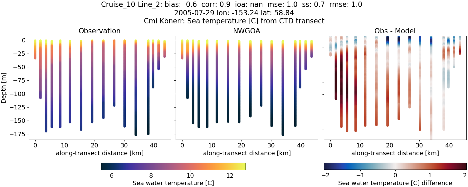 ../../../../_images/ctd_transects_cmi_kbnerr_Cruise_10-Line_2_temp1.png