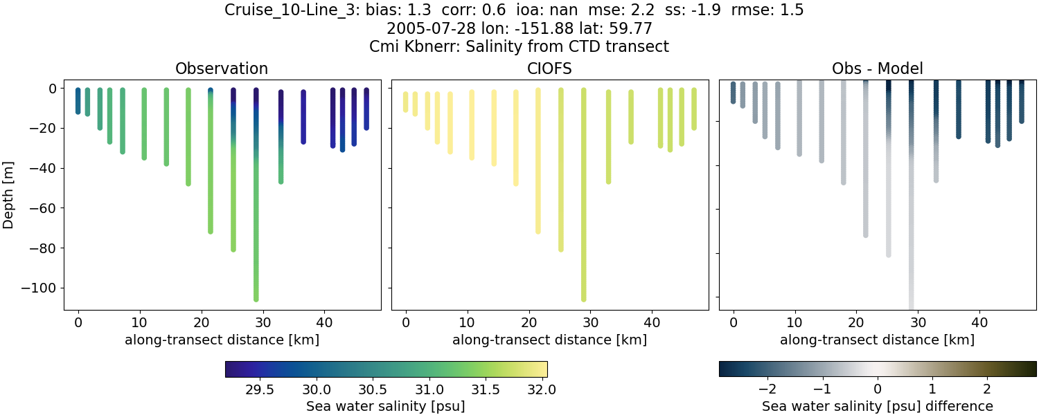 ../../../../_images/ctd_transects_cmi_kbnerr_Cruise_10-Line_3_salt.png