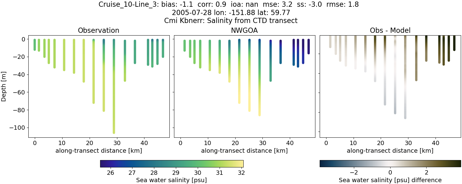 ../../../../_images/ctd_transects_cmi_kbnerr_Cruise_10-Line_3_salt1.png