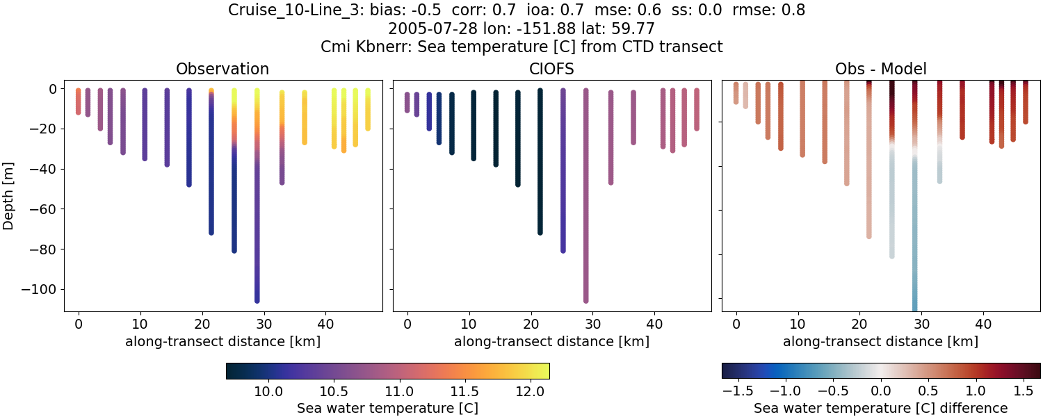 ../../../../_images/ctd_transects_cmi_kbnerr_Cruise_10-Line_3_temp.png