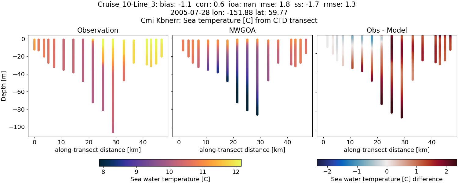 ../../../../_images/ctd_transects_cmi_kbnerr_Cruise_10-Line_3_temp1.png