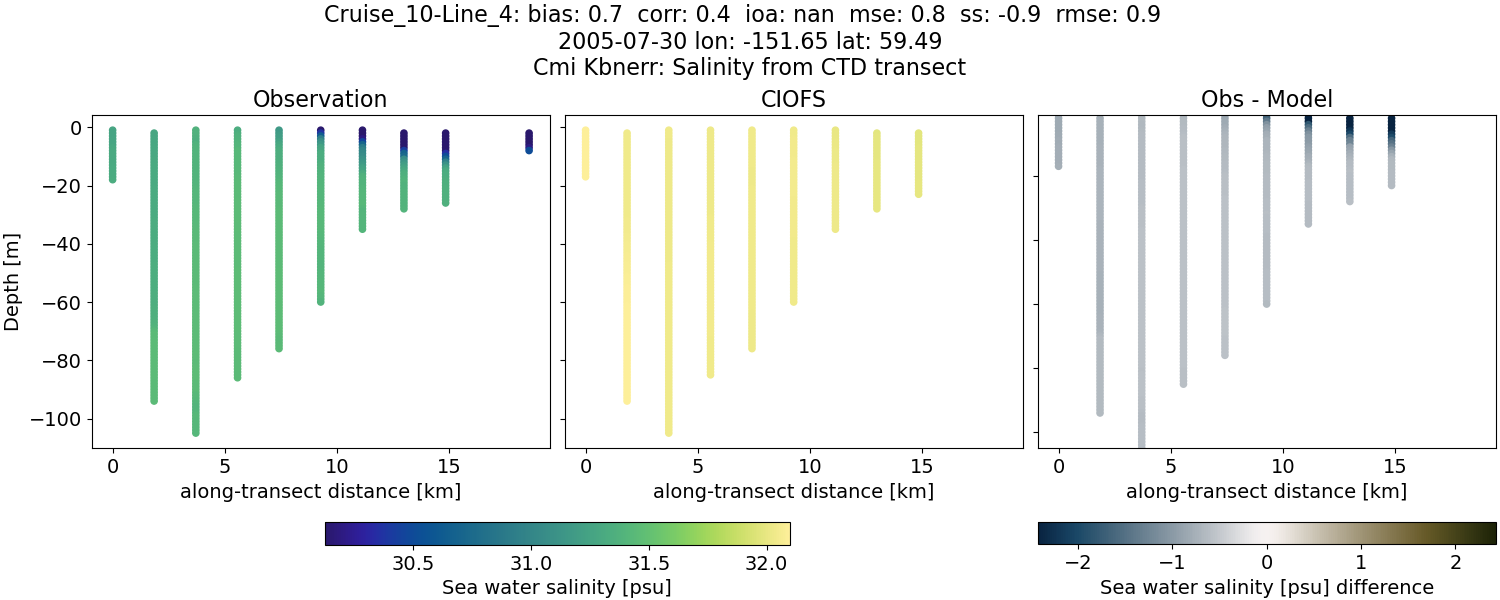 ../../../../_images/ctd_transects_cmi_kbnerr_Cruise_10-Line_4_salt.png