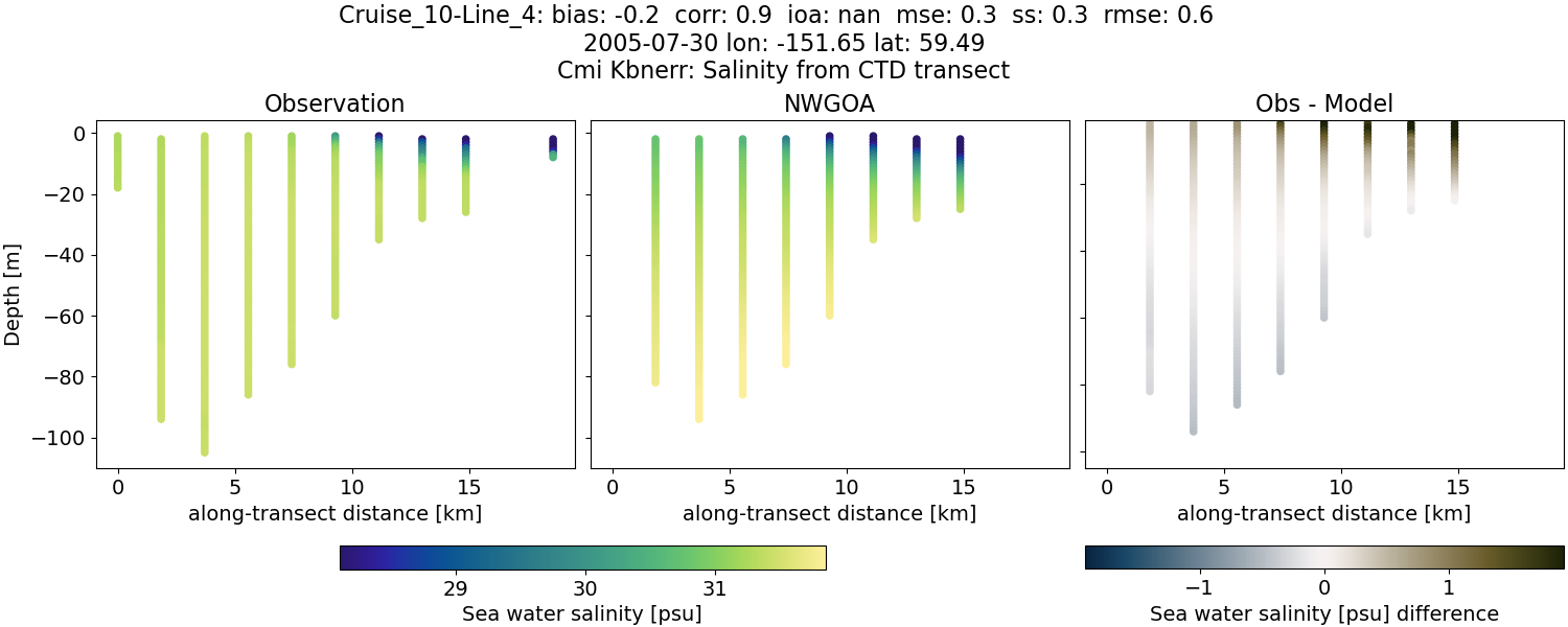 ../../../../_images/ctd_transects_cmi_kbnerr_Cruise_10-Line_4_salt1.png