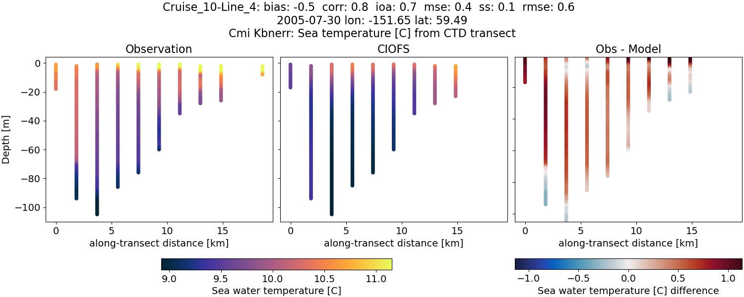 ../../../../_images/ctd_transects_cmi_kbnerr_Cruise_10-Line_4_temp.png