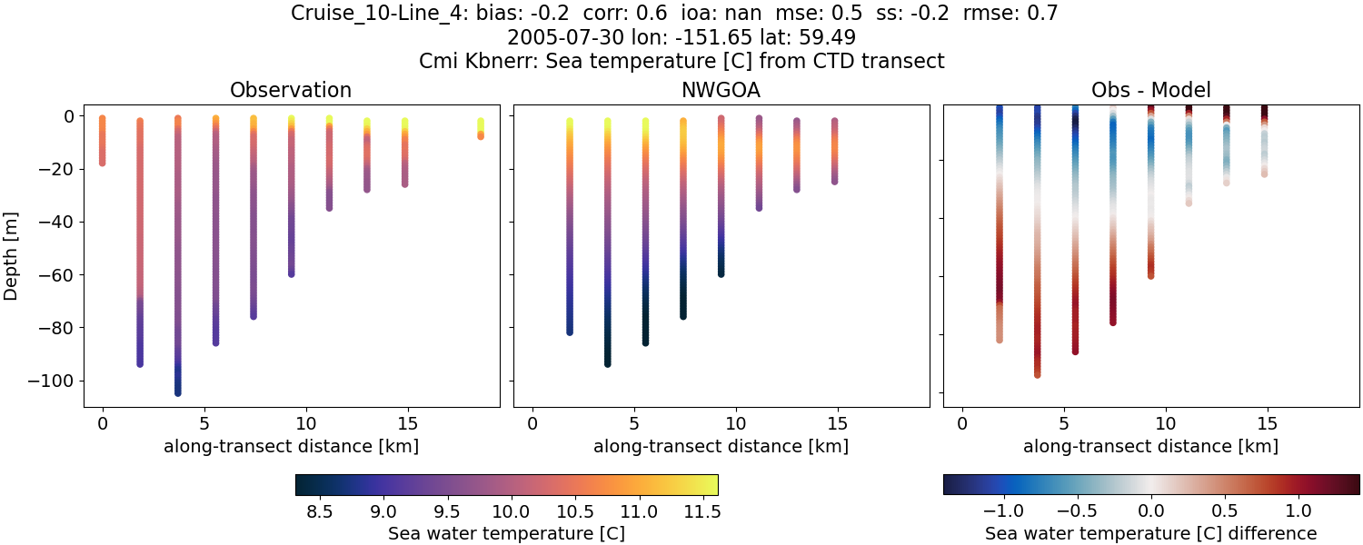 ../../../../_images/ctd_transects_cmi_kbnerr_Cruise_10-Line_4_temp1.png