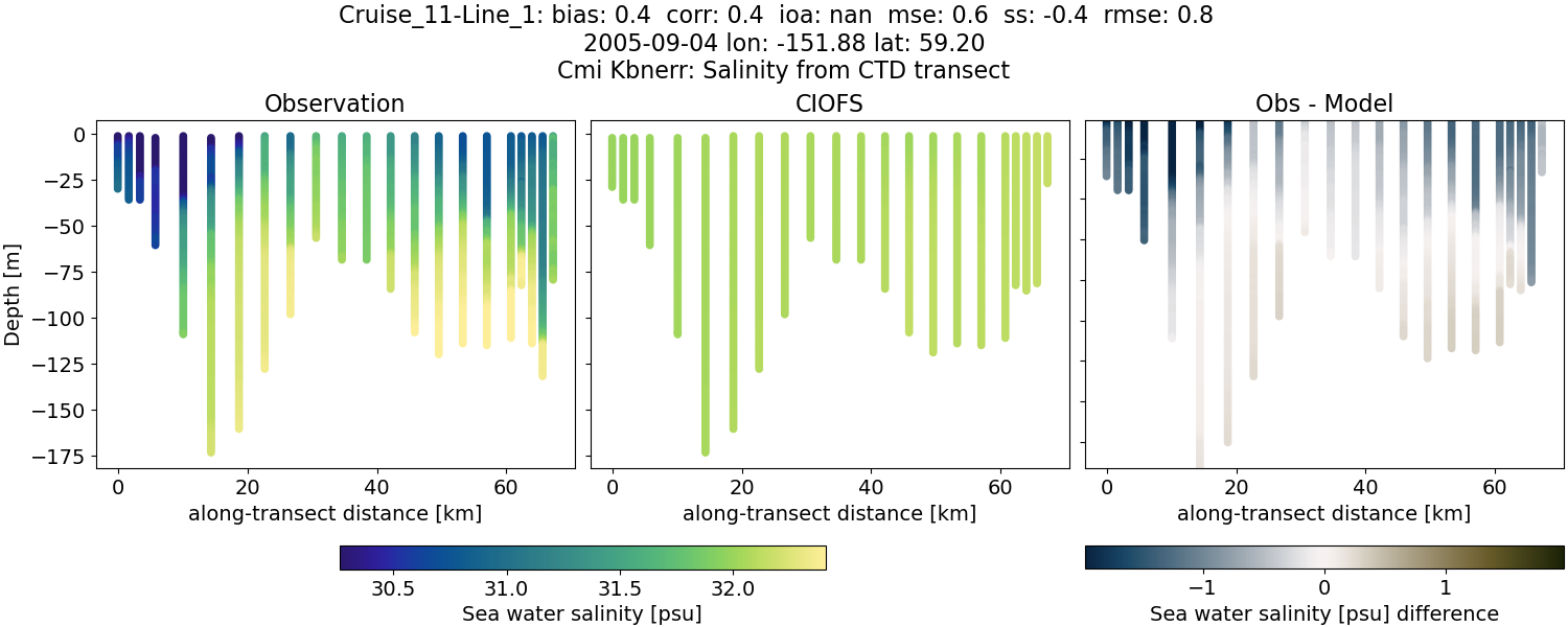 ../../../../_images/ctd_transects_cmi_kbnerr_Cruise_11-Line_1_salt.png