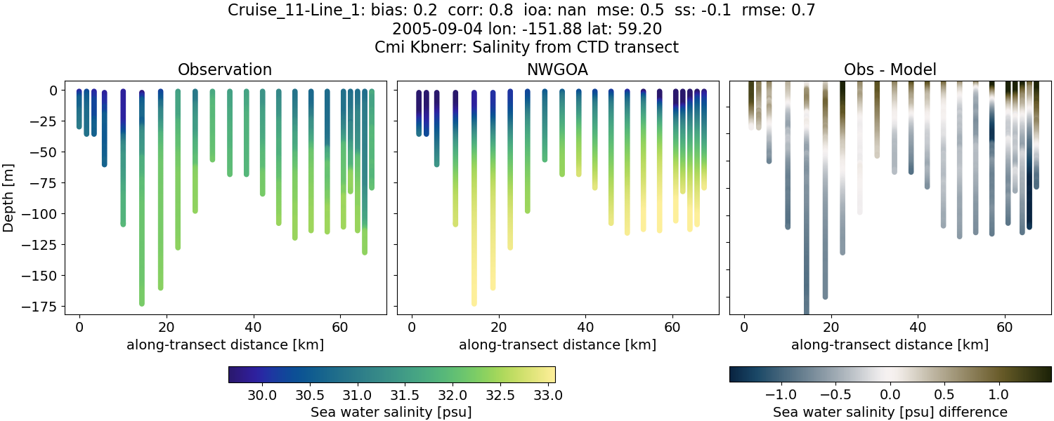 ../../../../_images/ctd_transects_cmi_kbnerr_Cruise_11-Line_1_salt1.png