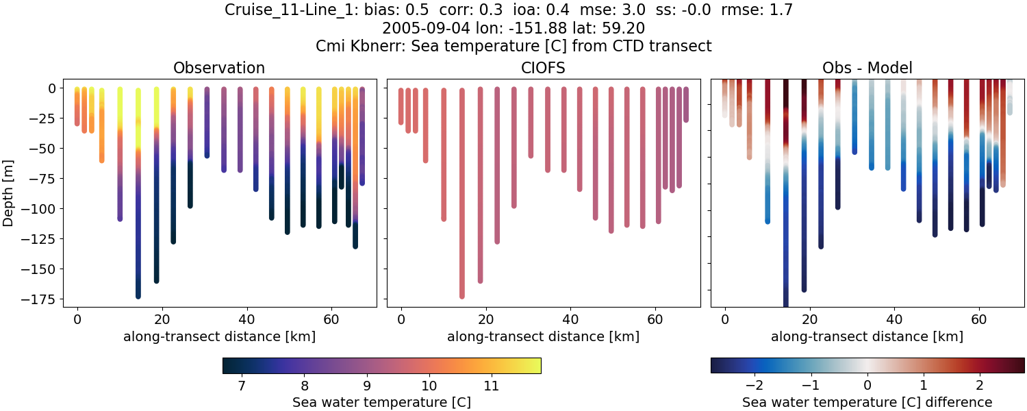 ../../../../_images/ctd_transects_cmi_kbnerr_Cruise_11-Line_1_temp.png