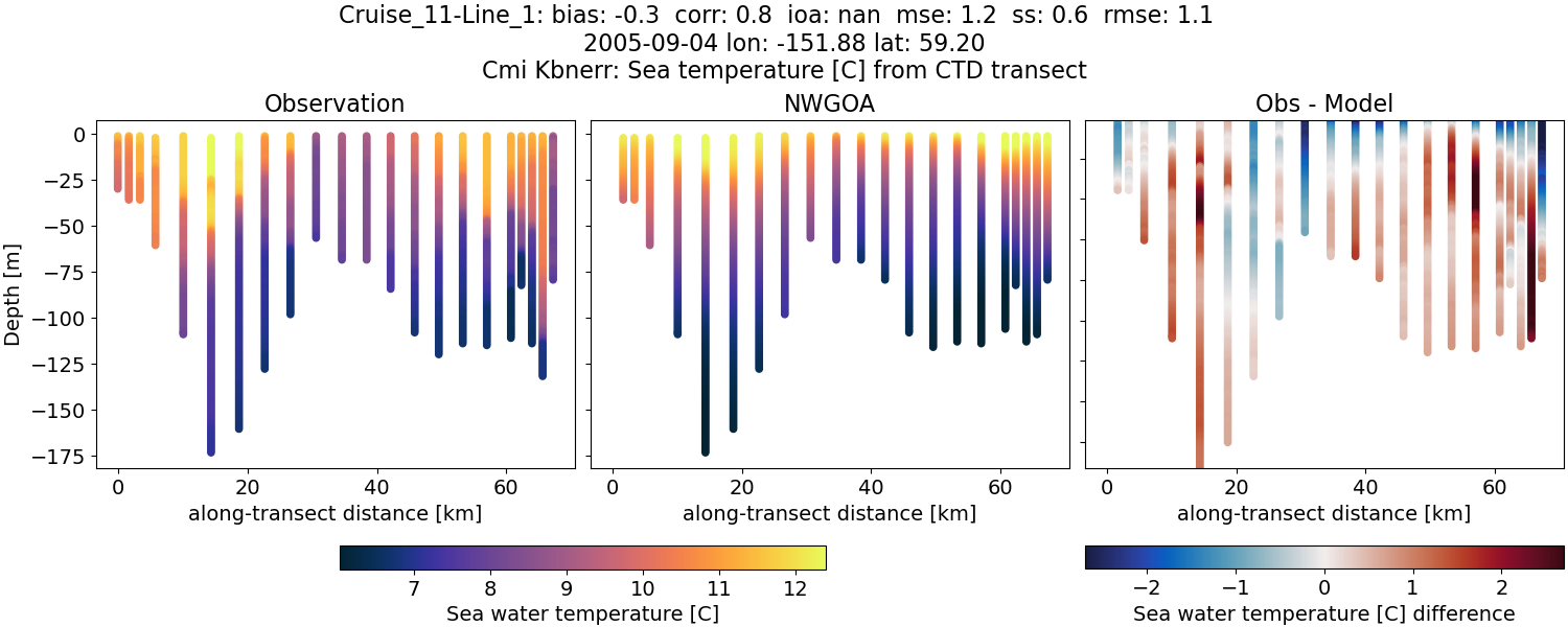 ../../../../_images/ctd_transects_cmi_kbnerr_Cruise_11-Line_1_temp1.png