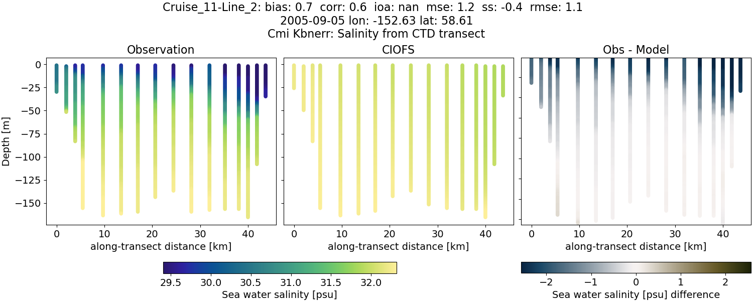 ../../../../_images/ctd_transects_cmi_kbnerr_Cruise_11-Line_2_salt.png