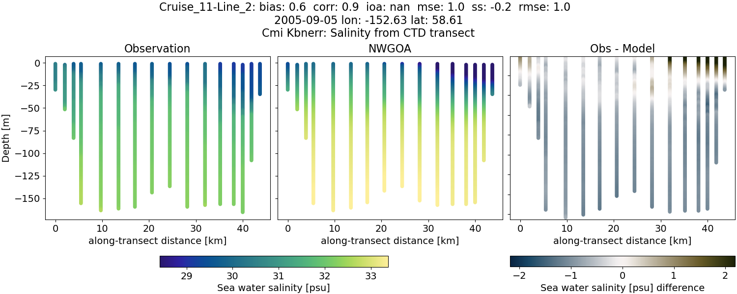 ../../../../_images/ctd_transects_cmi_kbnerr_Cruise_11-Line_2_salt1.png