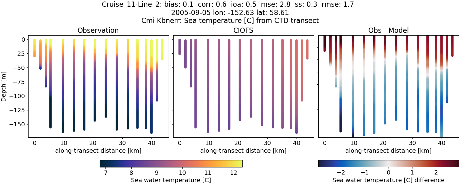 ../../../../_images/ctd_transects_cmi_kbnerr_Cruise_11-Line_2_temp.png