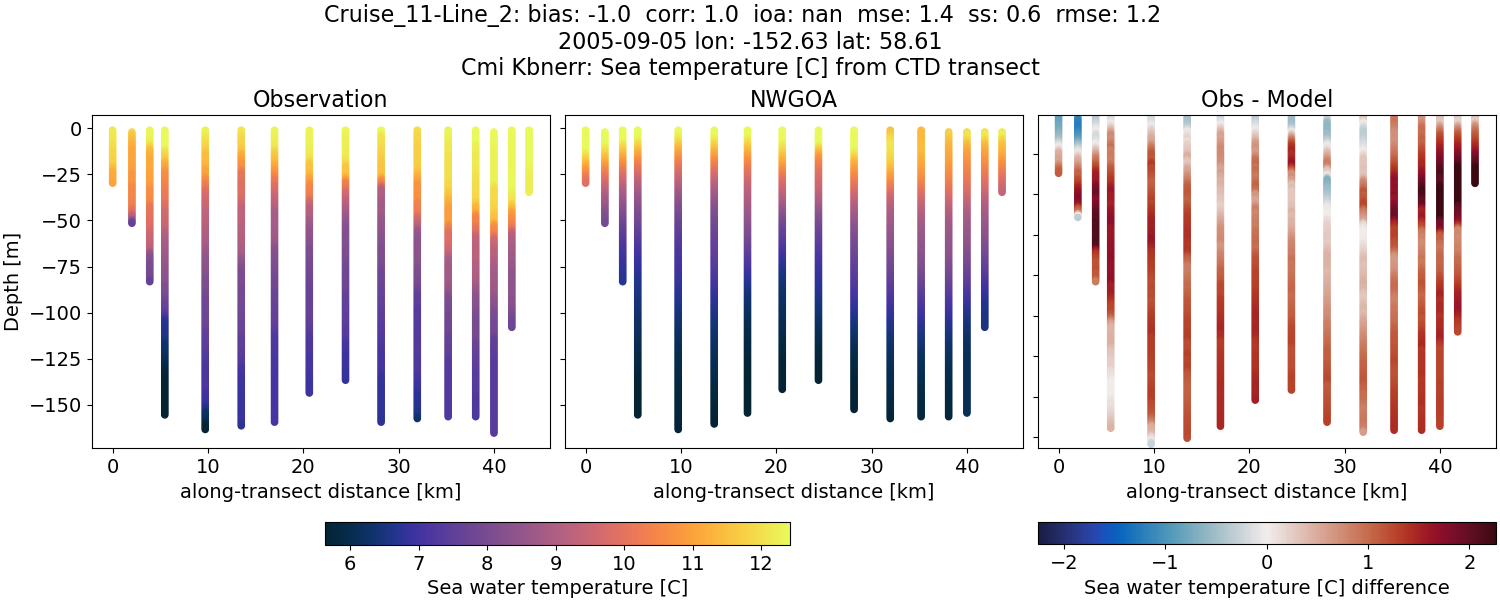 ../../../../_images/ctd_transects_cmi_kbnerr_Cruise_11-Line_2_temp1.png