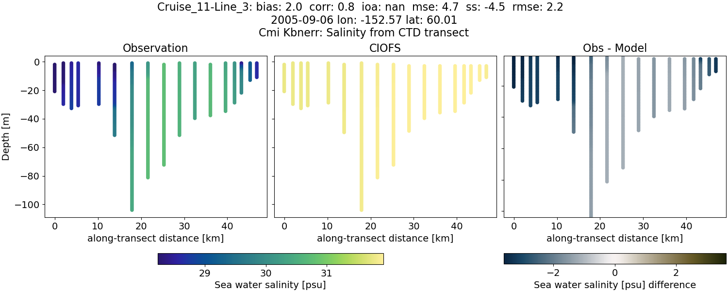 ../../../../_images/ctd_transects_cmi_kbnerr_Cruise_11-Line_3_salt.png