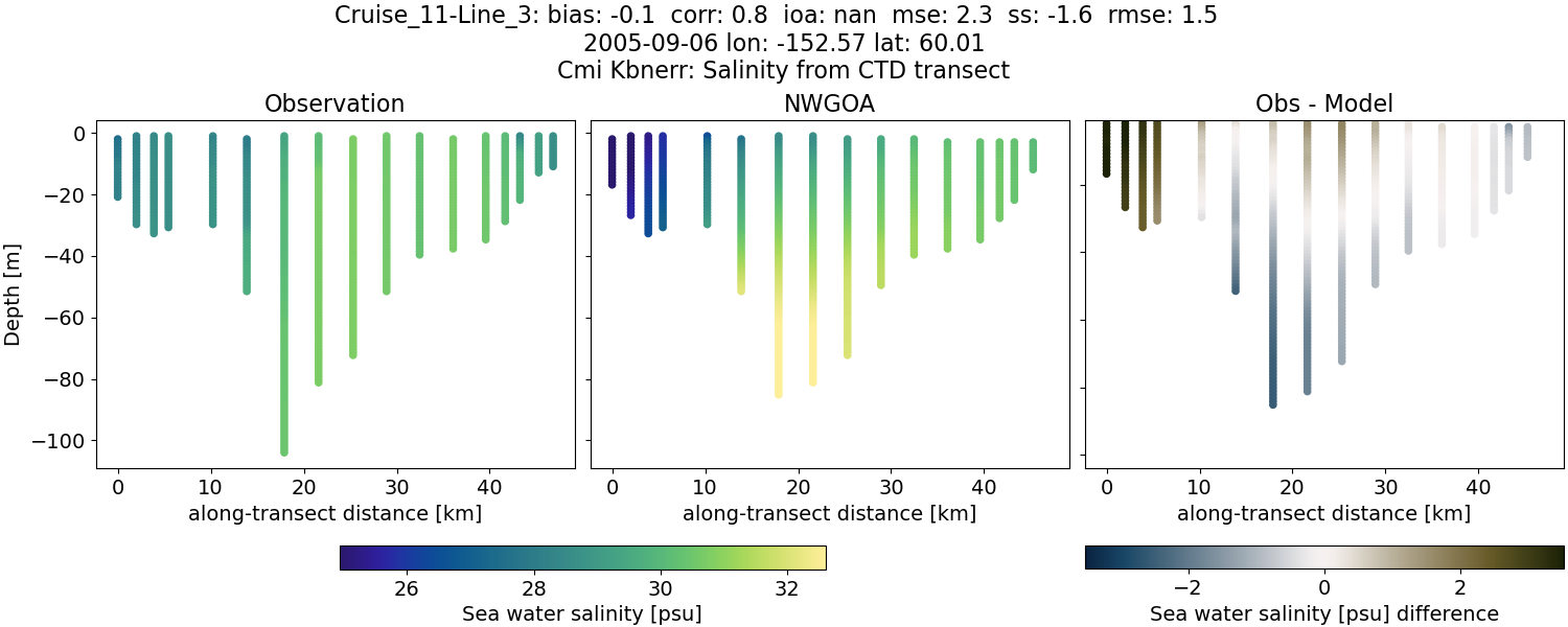 ../../../../_images/ctd_transects_cmi_kbnerr_Cruise_11-Line_3_salt1.png