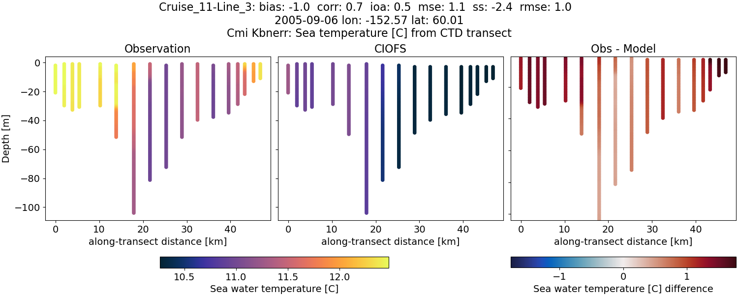 ../../../../_images/ctd_transects_cmi_kbnerr_Cruise_11-Line_3_temp.png