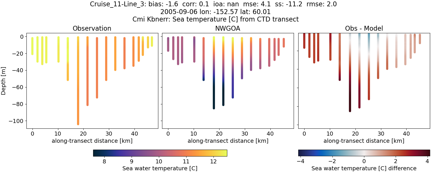 ../../../../_images/ctd_transects_cmi_kbnerr_Cruise_11-Line_3_temp1.png