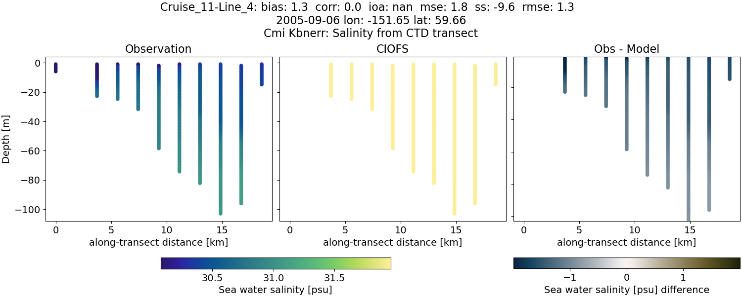 ../../../../_images/ctd_transects_cmi_kbnerr_Cruise_11-Line_4_salt.png