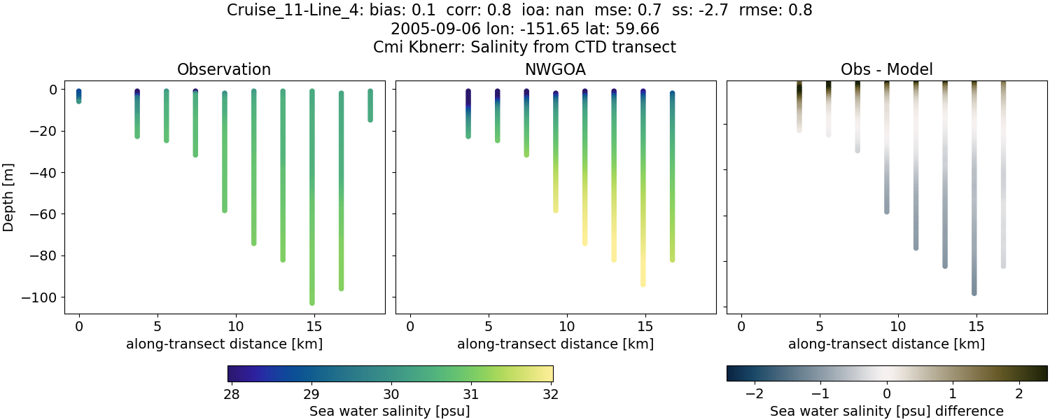 ../../../../_images/ctd_transects_cmi_kbnerr_Cruise_11-Line_4_salt1.png