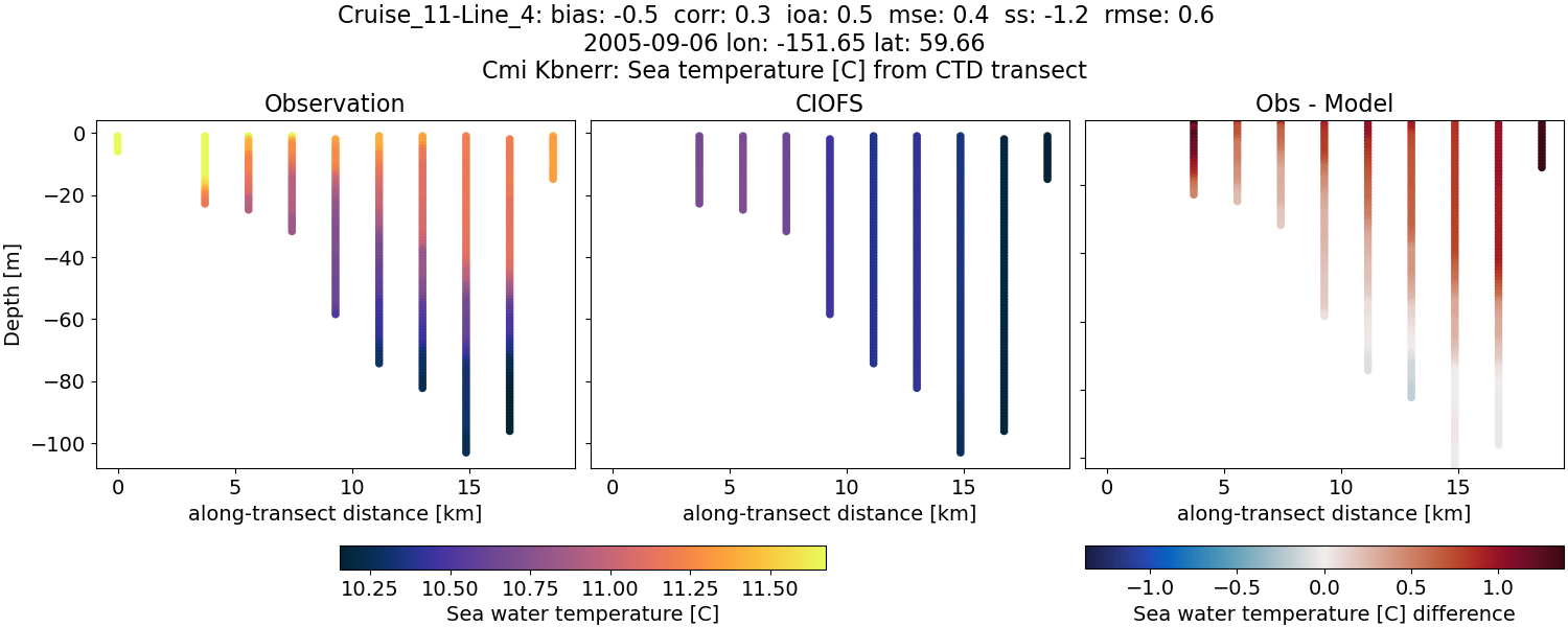 ../../../../_images/ctd_transects_cmi_kbnerr_Cruise_11-Line_4_temp.png