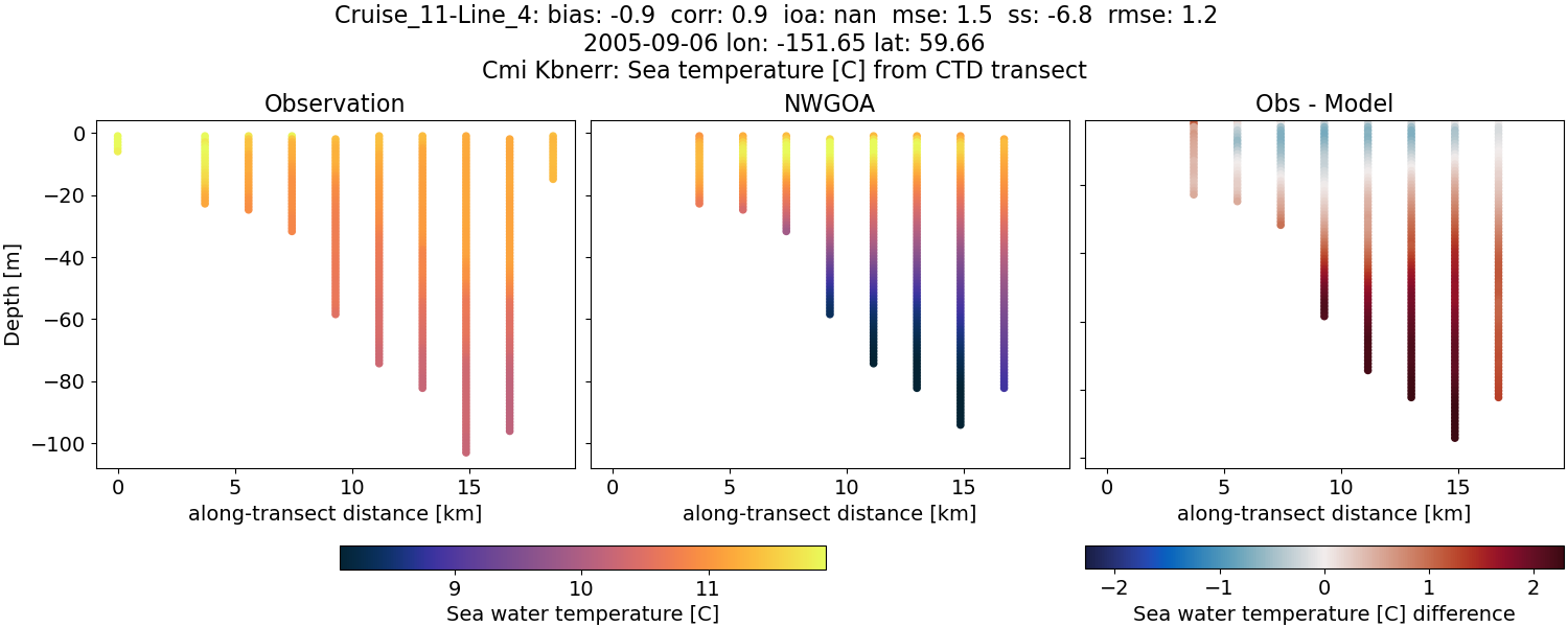 ../../../../_images/ctd_transects_cmi_kbnerr_Cruise_11-Line_4_temp1.png