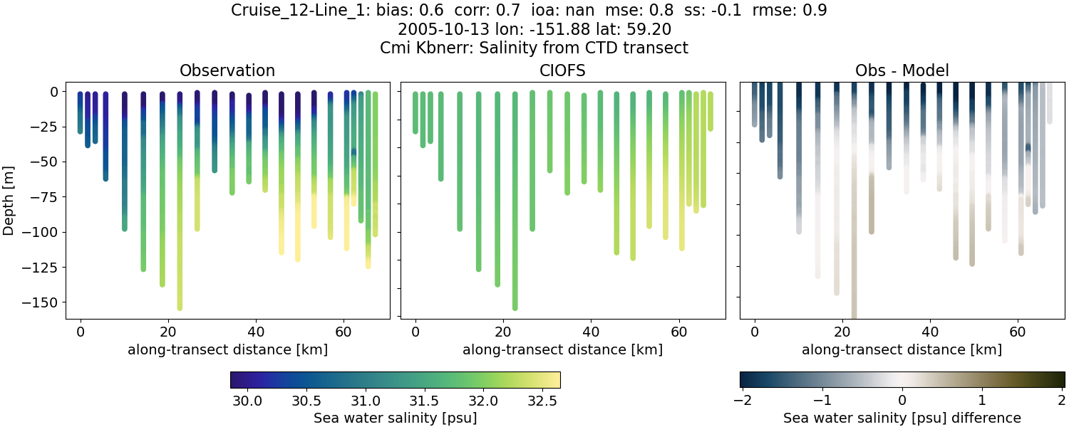 ../../../../_images/ctd_transects_cmi_kbnerr_Cruise_12-Line_1_salt.png