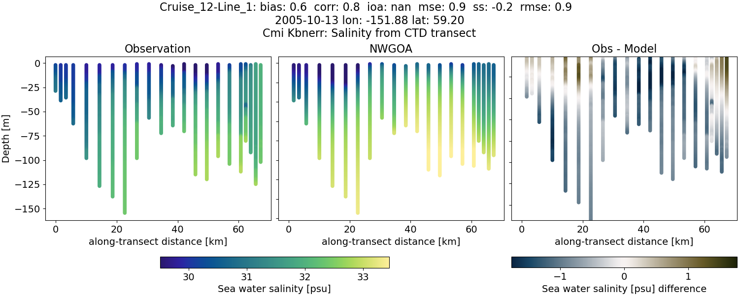 ../../../../_images/ctd_transects_cmi_kbnerr_Cruise_12-Line_1_salt1.png