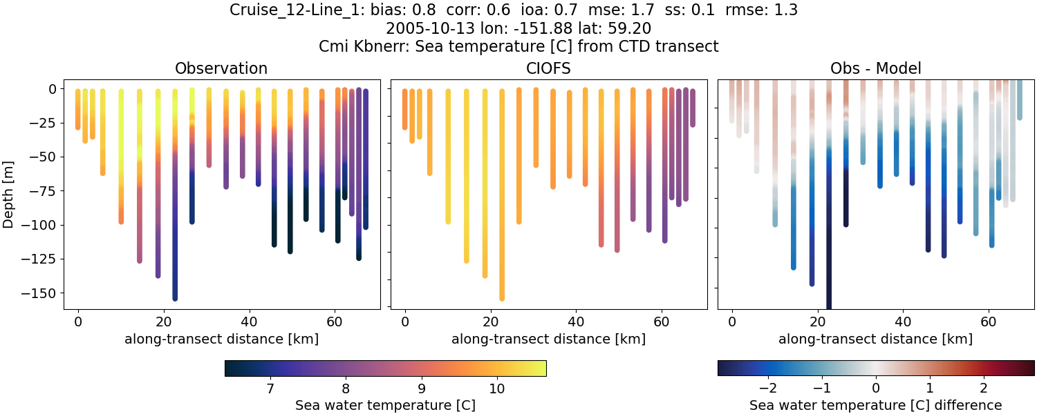 ../_images/ctd_transects_cmi_kbnerr_Cruise_12-Line_1_temp.png