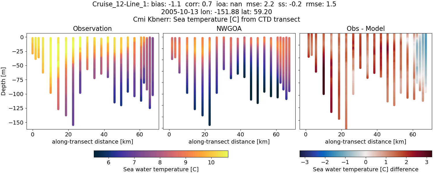 ../_images/ctd_transects_cmi_kbnerr_Cruise_12-Line_1_temp1.png