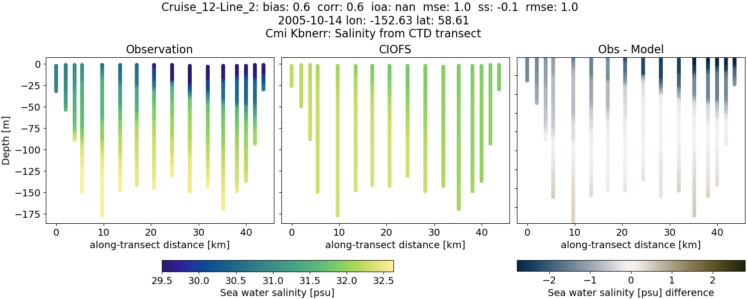 ../../../../_images/ctd_transects_cmi_kbnerr_Cruise_12-Line_2_salt.png