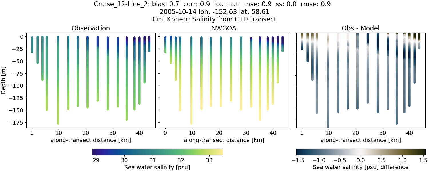 ../../../../_images/ctd_transects_cmi_kbnerr_Cruise_12-Line_2_salt1.png