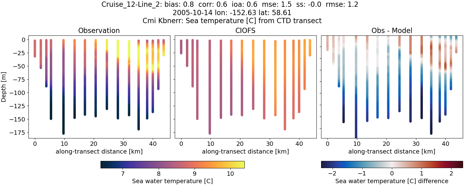 ../../../../_images/ctd_transects_cmi_kbnerr_Cruise_12-Line_2_temp.png