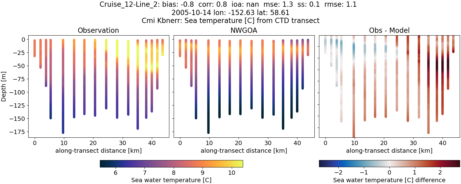 ../../../../_images/ctd_transects_cmi_kbnerr_Cruise_12-Line_2_temp1.png