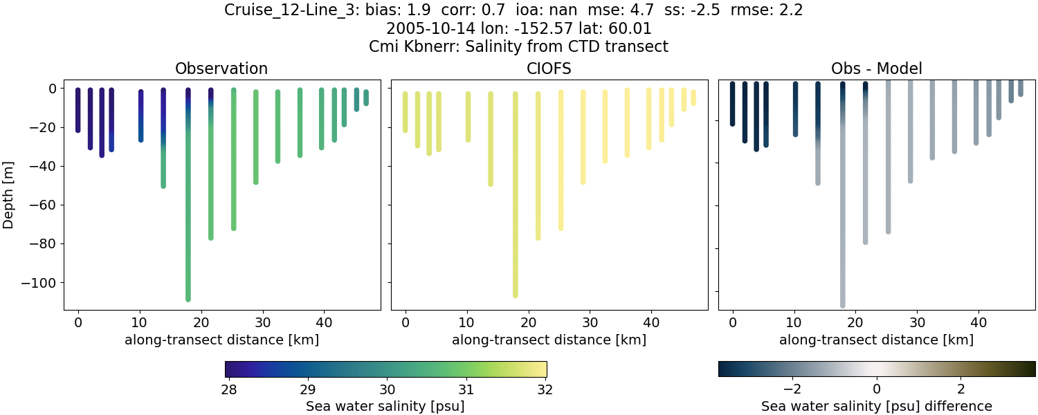 ../../../../_images/ctd_transects_cmi_kbnerr_Cruise_12-Line_3_salt.png