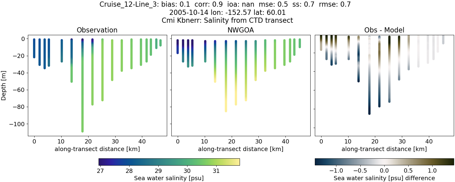 ../../../../_images/ctd_transects_cmi_kbnerr_Cruise_12-Line_3_salt1.png