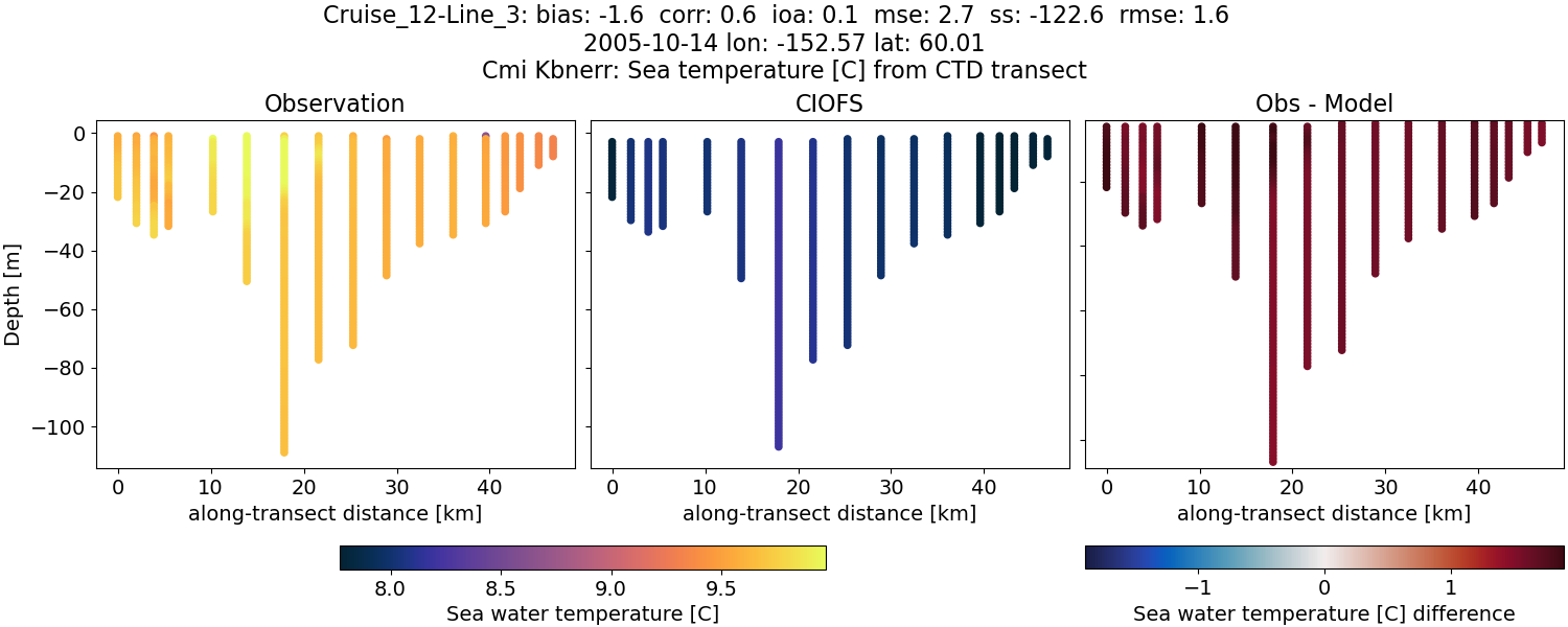 ../../../../_images/ctd_transects_cmi_kbnerr_Cruise_12-Line_3_temp.png