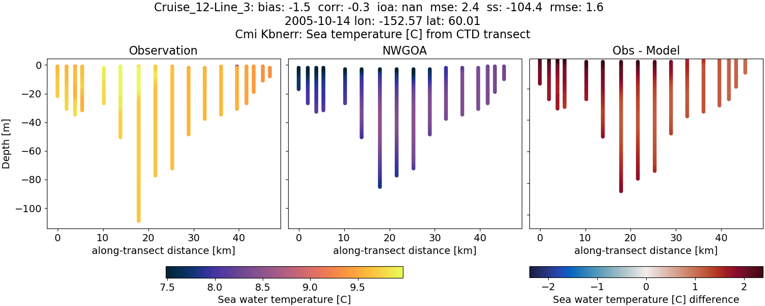 ../../../../_images/ctd_transects_cmi_kbnerr_Cruise_12-Line_3_temp1.png