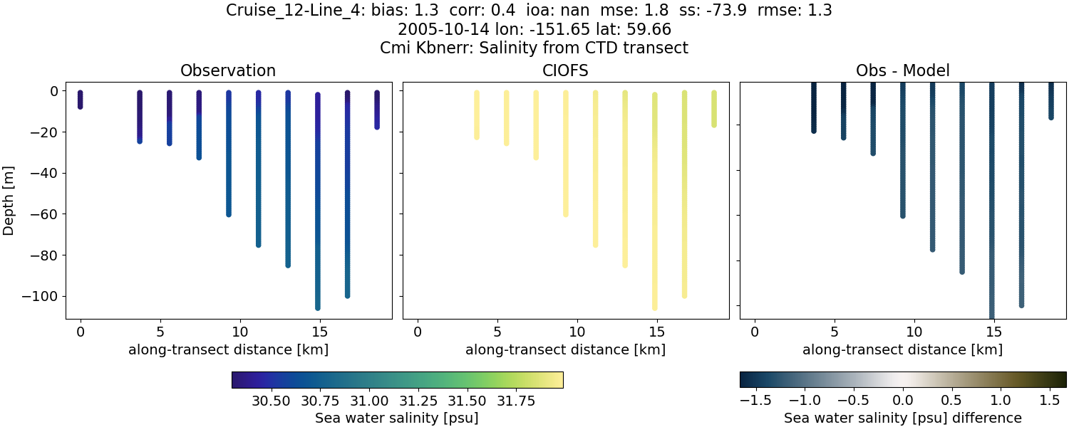 ../../../../_images/ctd_transects_cmi_kbnerr_Cruise_12-Line_4_salt.png