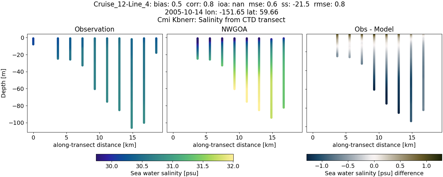 ../../../../_images/ctd_transects_cmi_kbnerr_Cruise_12-Line_4_salt1.png