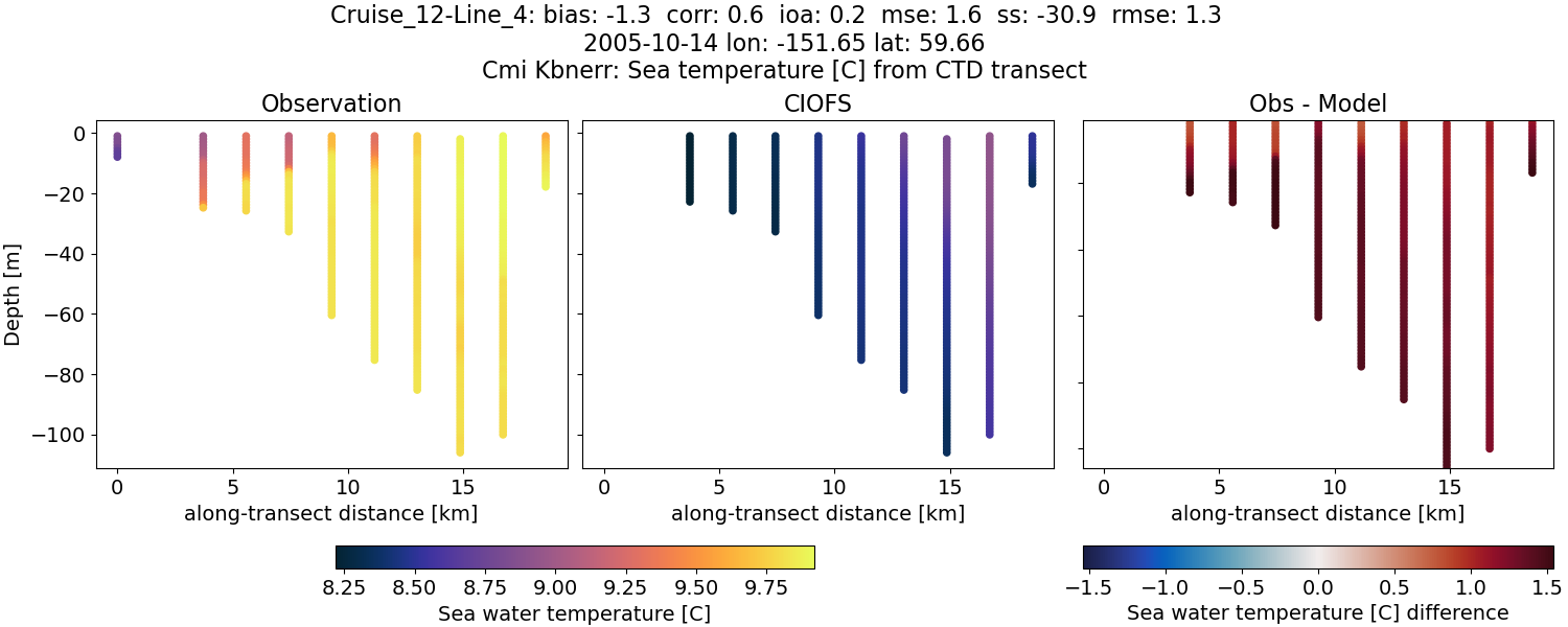 ../../../../_images/ctd_transects_cmi_kbnerr_Cruise_12-Line_4_temp.png