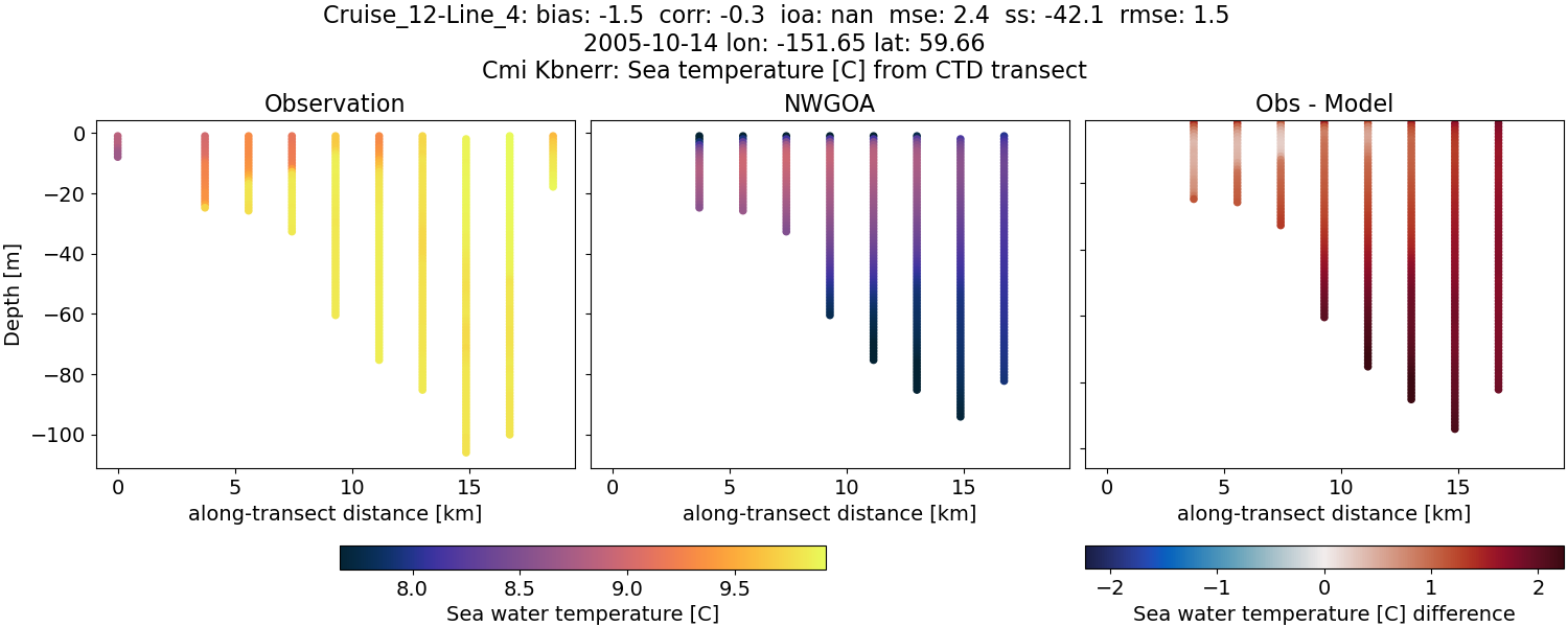 ../../../../_images/ctd_transects_cmi_kbnerr_Cruise_12-Line_4_temp1.png