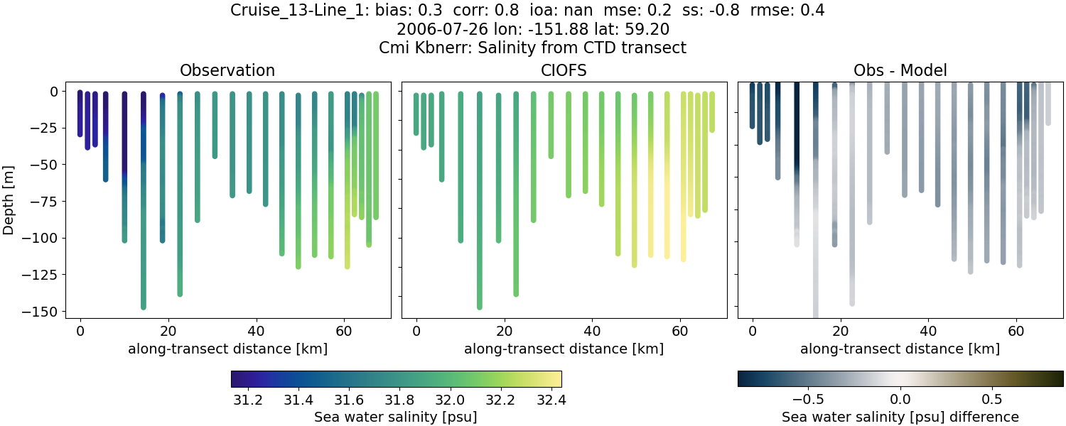 ../../../../_images/ctd_transects_cmi_kbnerr_Cruise_13-Line_1_salt.png