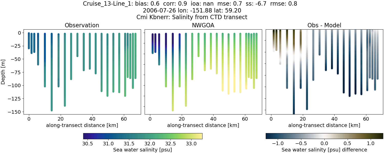 ../../../../_images/ctd_transects_cmi_kbnerr_Cruise_13-Line_1_salt1.png