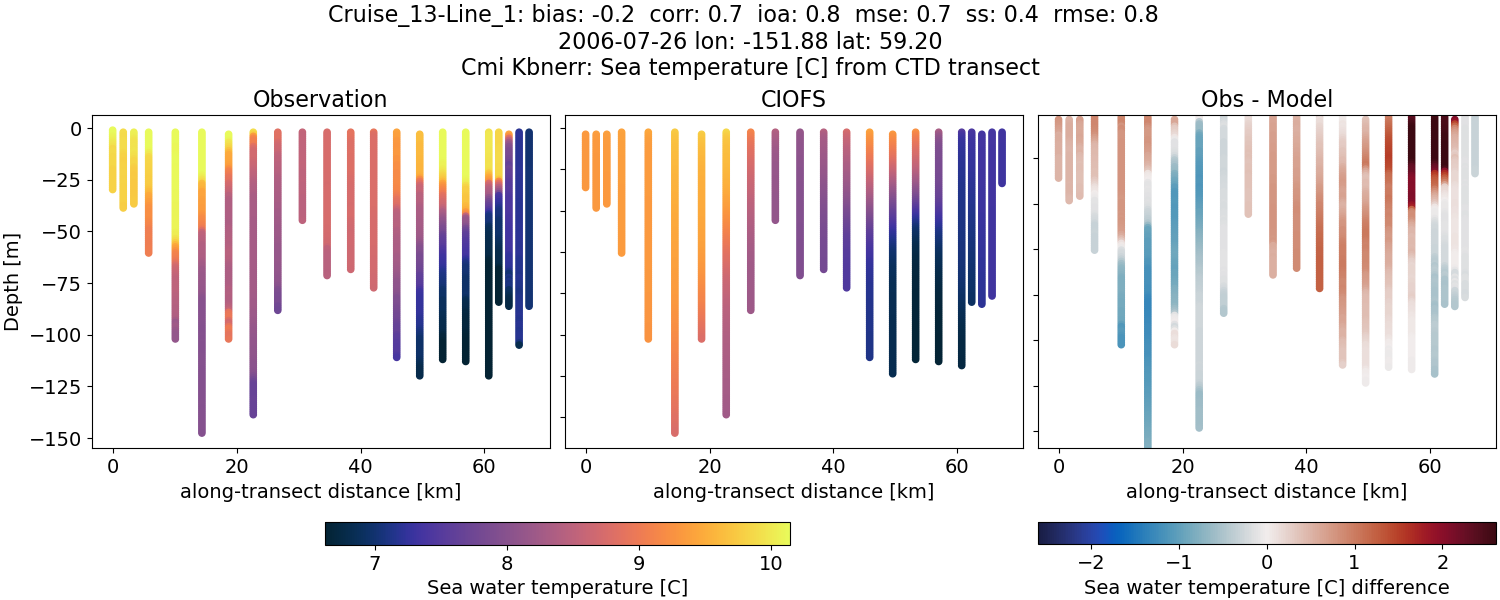 ../../../../_images/ctd_transects_cmi_kbnerr_Cruise_13-Line_1_temp.png