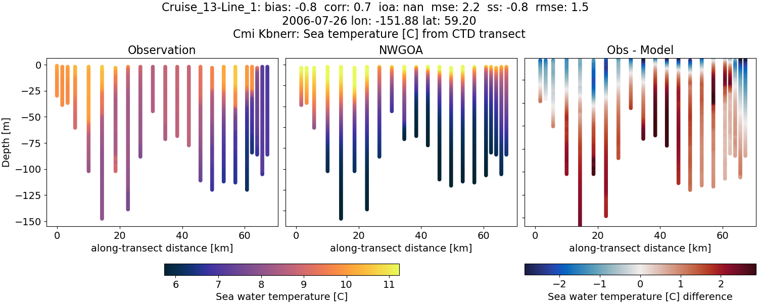 ../../../../_images/ctd_transects_cmi_kbnerr_Cruise_13-Line_1_temp1.png