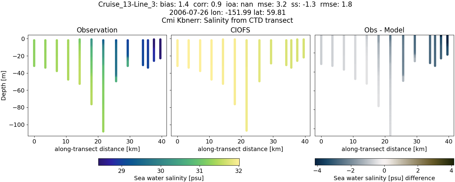 ../../../../_images/ctd_transects_cmi_kbnerr_Cruise_13-Line_3_salt.png