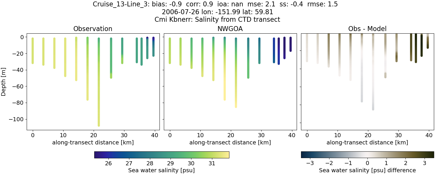 ../../../../_images/ctd_transects_cmi_kbnerr_Cruise_13-Line_3_salt1.png