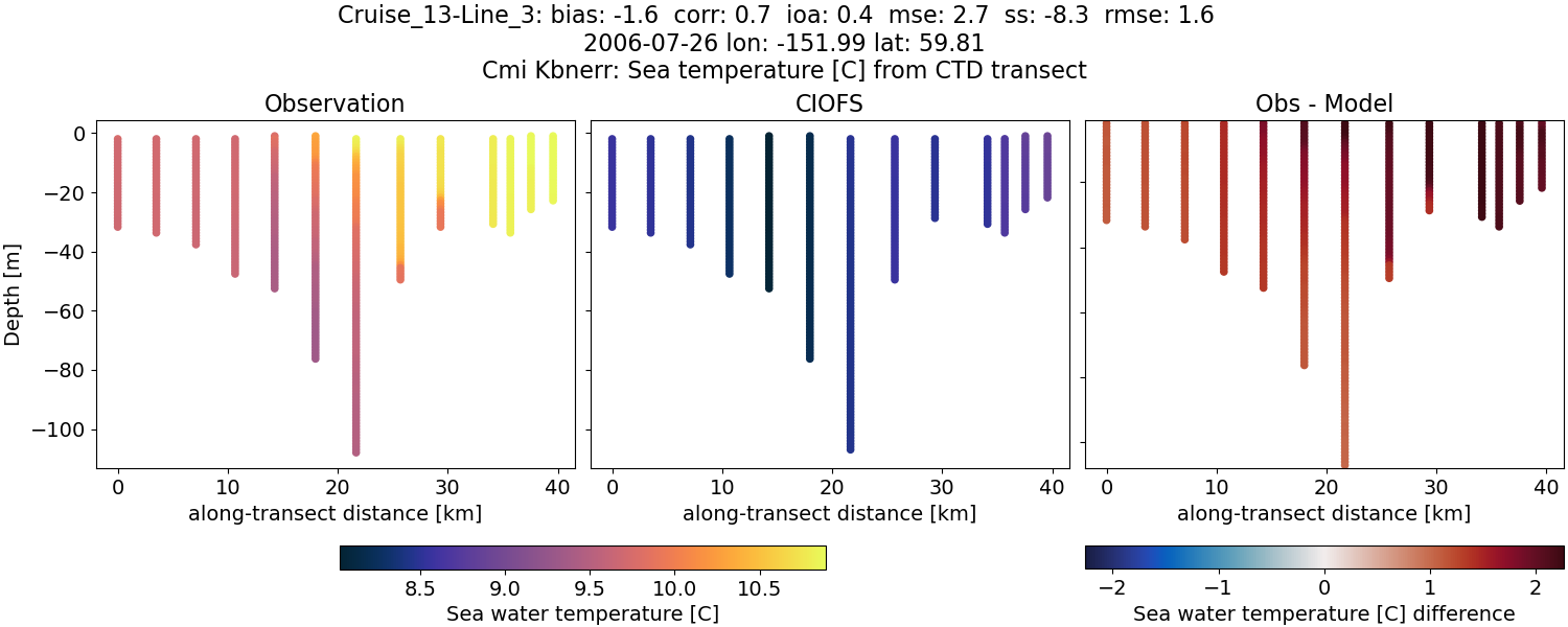 ../../../../_images/ctd_transects_cmi_kbnerr_Cruise_13-Line_3_temp.png