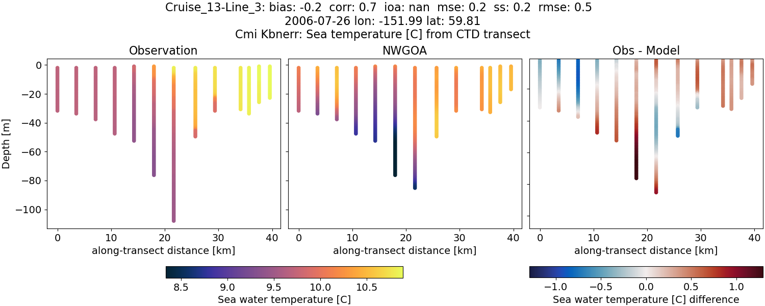 ../../../../_images/ctd_transects_cmi_kbnerr_Cruise_13-Line_3_temp1.png