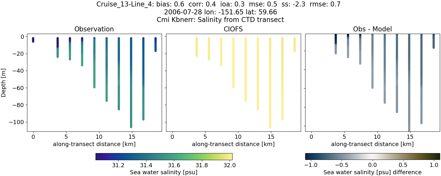 ../../../../_images/ctd_transects_cmi_kbnerr_Cruise_13-Line_4_salt.png